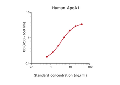 Apolipoprotein A1 ELISA pair [HDL110/HDL44]. GTX03046
