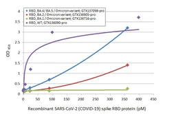 SARS-CoV-2 (COVID-19) Spike RBD Protein, Omicron / BA.4 / BA.5 variant, His tag. GTX137098-pro