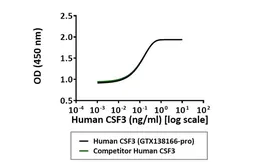 Human G-CSF protein (active). GTX138166-pro