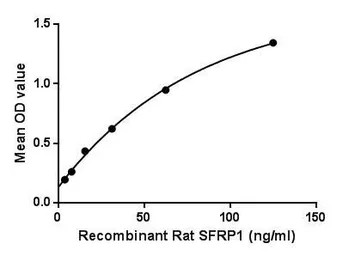 Rat SFRP1 protein, His tag (active). GTX00065-pro