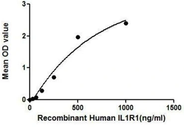 Human IL1 Receptor 1 protein, His tag. GTX00091-pro