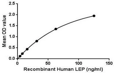 Human Leptin protein, His and GST tag. GTX00170-pro