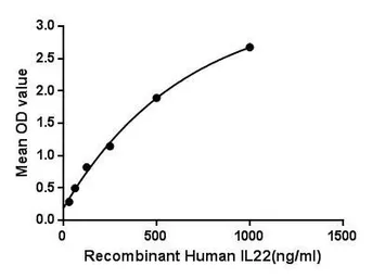 Human IL22 protein, His tag. GTX00189-pro