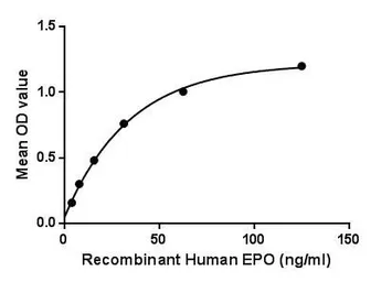 Human EPO protein, His tag (active). GTX00251-pro