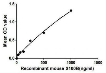 Mouse S100 beta protein, His tag. GTX00294-pro