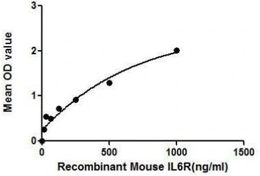 Mouse IL6 Receptor protein, His tag. GTX00297-pro