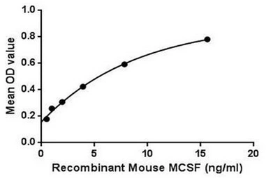 Mouse M-CSF protein, His tag. GTX00336-pro