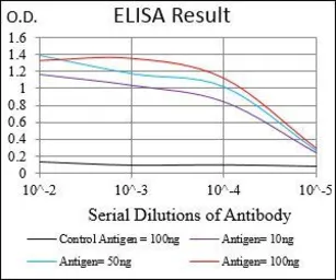 Anti-Syndecan-1 / CD138 antibody [1A3H4] used in ELISA (ELISA). GTX00451