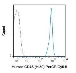 Anti-CD45 antibody [HI30] (PerCP-Cy5.5) used in Flow cytometry (FACS). GTX00526-11