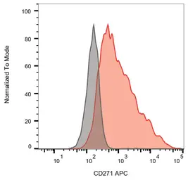 Anti-p75 NGF Receptor / CD271 antibody [NGFR5] (APC) used in Flow cytometry (FACS). GTX00556-07