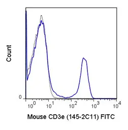 Anti-CD3 epsilon antibody [145-2C11] (FITC) used in Flow cytometry (FACS). GTX00603-06