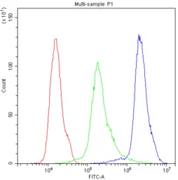 Anti-NLRP3 antibody used in Flow cytometry (FACS). GTX00763