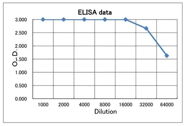 Anti-Clostridium perfringens enterotoxin (CPE) antibody used in ELISA (ELISA). GTX00879