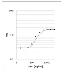 Anti-Clostridium perfringens enterotoxin (CPE) antibody used in ELISA (ELISA). GTX00879