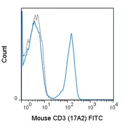 Anti-CD3 antibody [17A2] (FITC) used in Flow cytometry (FCM). GTX01458-06