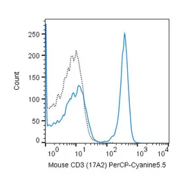 Anti-CD3 antibody [17A2] (PerCP-Cy5.5) used in Flow cytometry (FCM). GTX01458-11