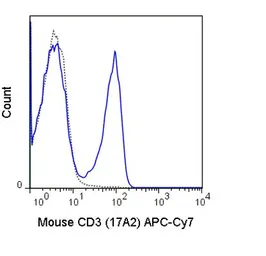 Anti-CD3 antibody [17A2] (APC-Cy7) used in Flow cytometry (FCM). GTX01458-15