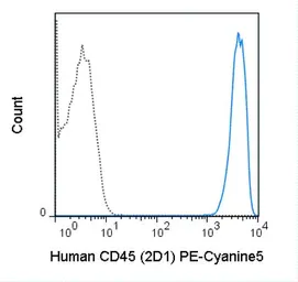 Anti-CD45 antibody [2D1] (PE-Cy5) used in Flow cytometry (FACS). GTX01462-09