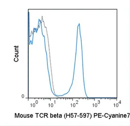 Anti-TCR beta antibody [H57-597] (PE-Cy7) used in Flow cytometry (FACS). GTX01479-10