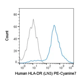 Anti-HLA-DR antibody [LN3] (PE-Cy7) used in Flow cytometry (FCM). GTX01489-10