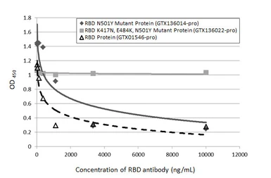 SARS-CoV-2 (COVID-19) Spike RBD protein, His tag (active). GTX01546-pro