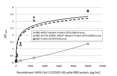 SARS-CoV-2 (COVID-19) Spike RBD protein, His tag (active). GTX01546-pro