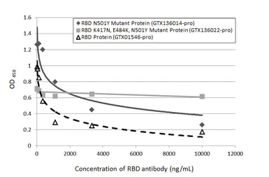 SARS-CoV-2 (COVID-19) Spike RBD protein, His tag (active). GTX01546-pro