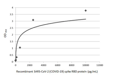 SARS-CoV-2 (COVID-19) Spike RBD protein, His tag (active). GTX01546-pro