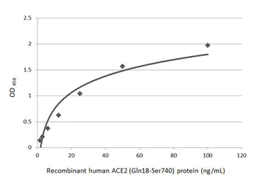 Human ACE2 (ECD) protein, His and Avi tag (active). GTX01550-pro