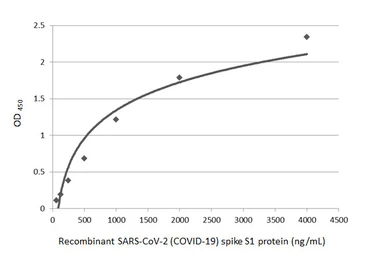 SARS-CoV-2 (COVID-19) Spike S1 protein, His tag (active). GTX01554-pro