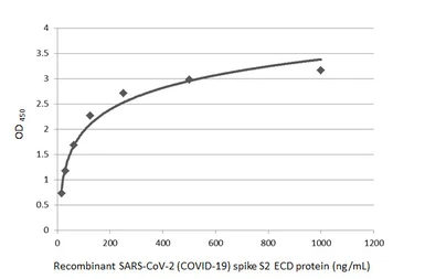 SARS-CoV-2 (COVID-19) Spike S2 (ECD) protein, human IgG Fc tag. GTX01559-pro