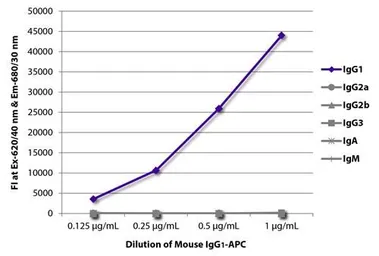 Mouse IgG1 Isotype control [15H6] (APC). GTX02565