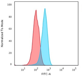 Anti-Cytochrome C antibody [CYCS/3128R] used in Flow cytometry (FACS). GTX02626