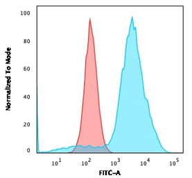 Anti-B7-H4 antibody [B7H4/2652R] used in Flow cytometry (FACS). GTX02741