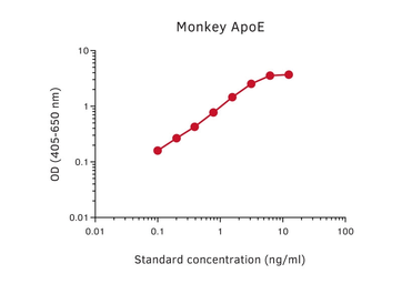 Anti-Apolipoprotein E antibody [E981] used in ELISA (ELISA). GTX02906