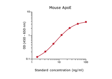 Anti-Apolipoprotein E antibody [mE1] used in ELISA (ELISA). GTX02907