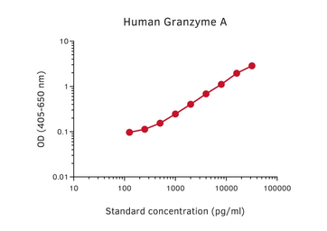 Anti-Granzyme A antibody [GA29] used in ELISA (ELISA). GTX02922