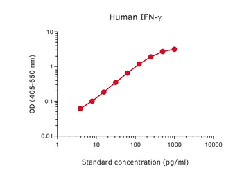 Anti-Interferon gamma antibody [1-D1K] used in ELISA (ELISA). GTX02925