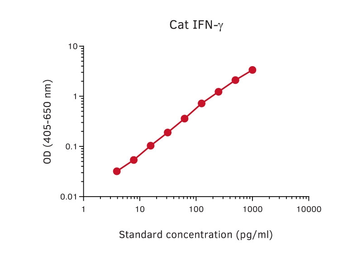 Anti-Interferon gamma antibody [MT114] (Biotin) used in ELISA (ELISA). GTX02928-02