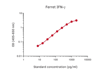 Anti-Interferon gamma antibody [MTF14] used in ELISA (ELISA). GTX02939