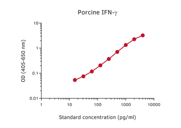 Anti-Interferon gamma antibody [pIFN&#947;-I] used in ELISA (ELISA). GTX02942