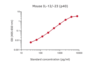 Anti-IL12B / IL12 p40 antibody [C17.8] (Biotin) used in ELISA (ELISA). GTX02954-02