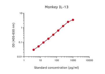 Anti-IL13 antibody [IL13-3] (Biotin) used in ELISA (ELISA). GTX02959-02