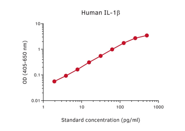 Anti-IL1 beta antibody [MT175] used in ELISA (ELISA). GTX02972