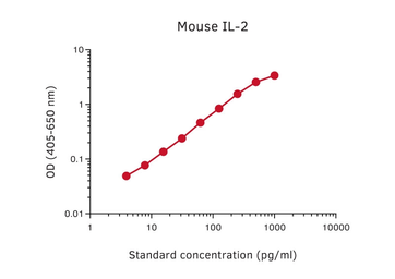 Anti-IL2 antibody [1A12] used in ELISA (ELISA). GTX02973