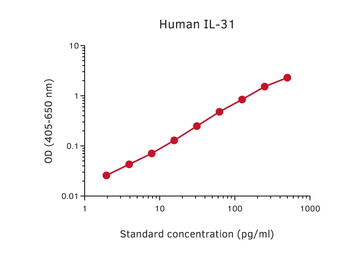 Anti-IL31 antibody [MT158] (Biotin) used in ELISA (ELISA). GTX02987-02