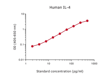 Anti-IL4 antibody [IL4-I] used in ELISA (ELISA). GTX02993