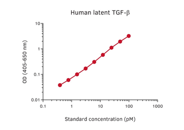 Anti-TGF beta 1 antibody [MT517] (Biotin) used in ELISA (ELISA). GTX03003-02