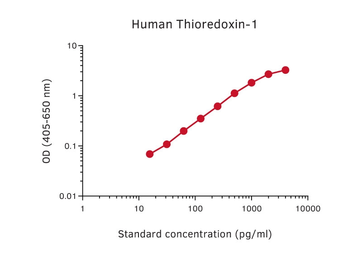 Anti-Thioredoxin antibody [MT13X3] (Biotin) used in ELISA (ELISA). GTX03011-02