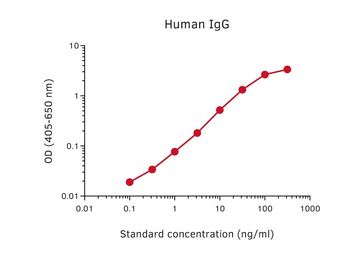 Mouse Anti-Human IgG antibody [MT78 + MT145] (Biotin). GTX03022-02